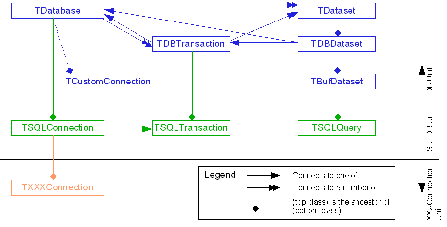 Laz SqlDB components.png