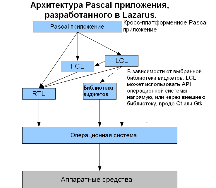 Lazarus App Architecture Ru.png