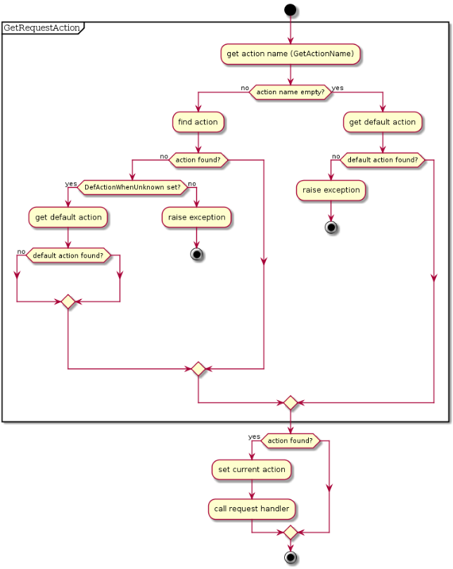 Request delegation to action flow