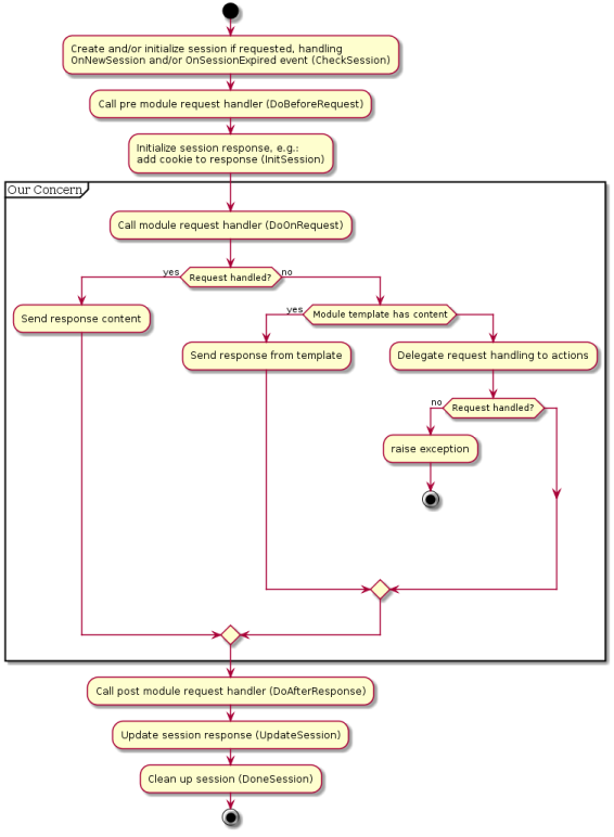 fpWeb request flow