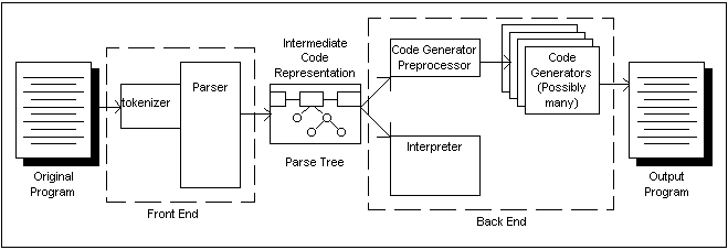 Anatomy of a compiler