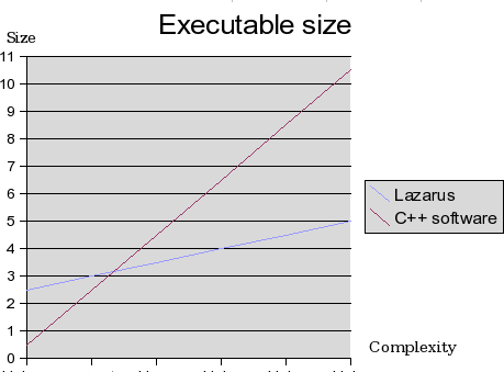 Lazarus vs cpp.png