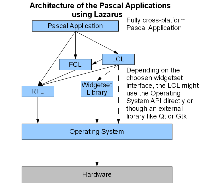 Lazarus App Architecture.png